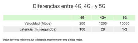 Diferencias entre 4G, 4G+ y 5G