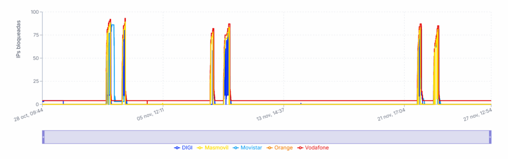 IPs bloqueadas por proveedores en el último mes. Los picos de la gráfica se corresponden con sábados y domingo, excepto por los días 15 y 16, en los que no hubo partidos de La Liga